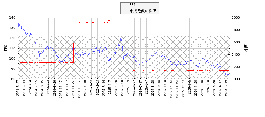 京成電鉄とEPSの比較チャート