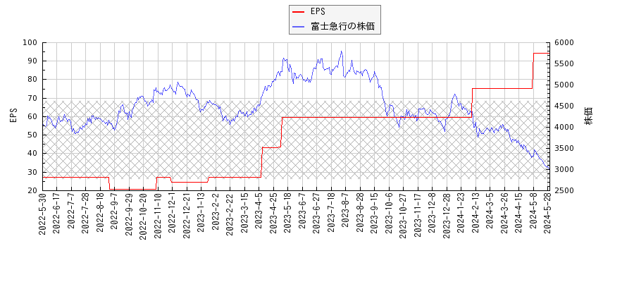 富士急行とEPSの比較チャート