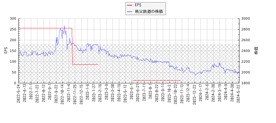 秩父鉄道とEPSの比較チャート