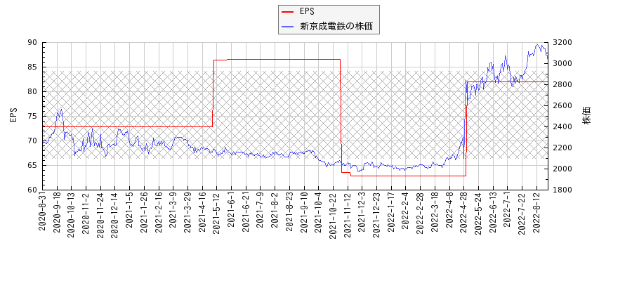 新京成電鉄とEPSの比較チャート