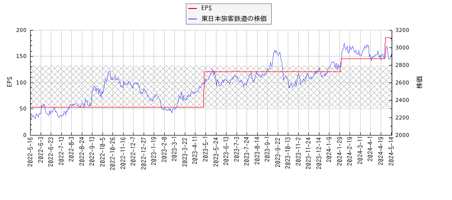 東日本旅客鉄道とEPSの比較チャート