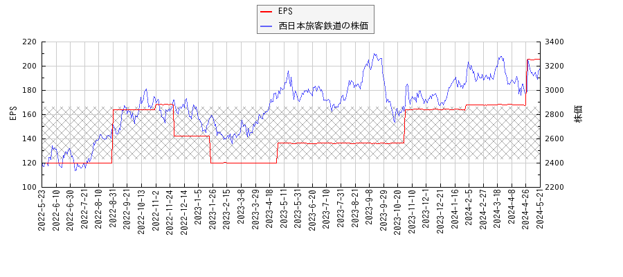 西日本旅客鉄道とEPSの比較チャート