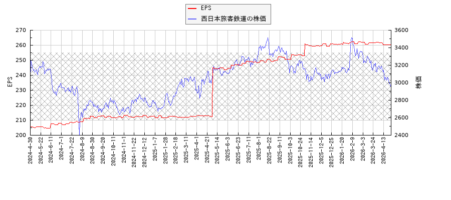 西日本旅客鉄道とEPSの比較チャート