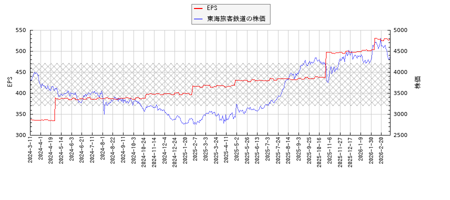 東海旅客鉄道とEPSの比較チャート