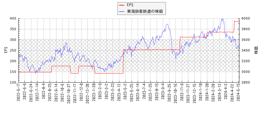 東海旅客鉄道とEPSの比較チャート