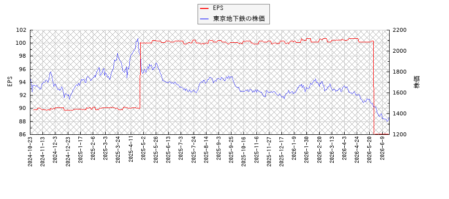 東京地下鉄とEPSの比較チャート