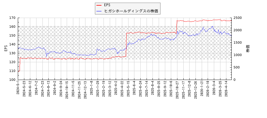 ヒガシホールディングスとEPSの比較チャート