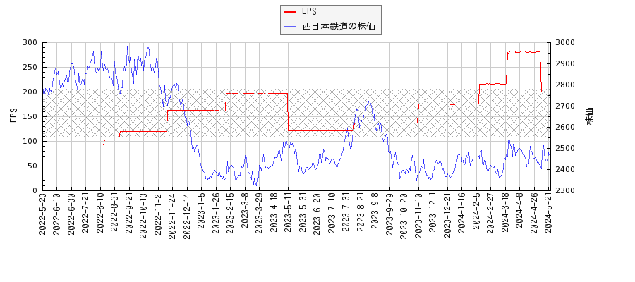 西日本鉄道とEPSの比較チャート