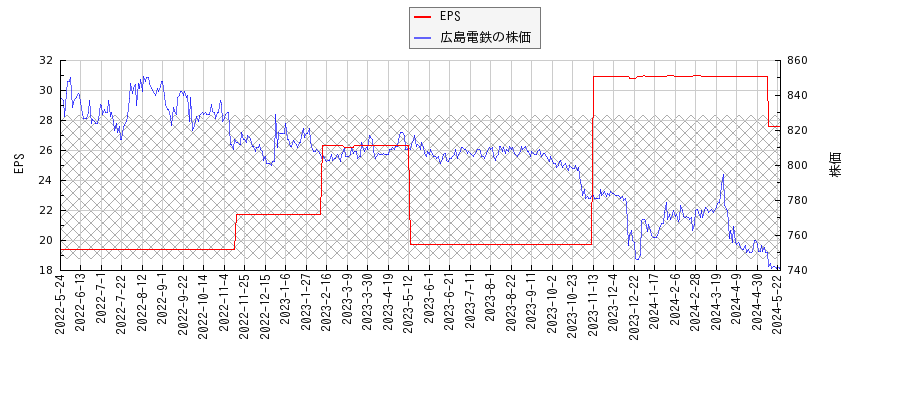 広島電鉄とEPSの比較チャート