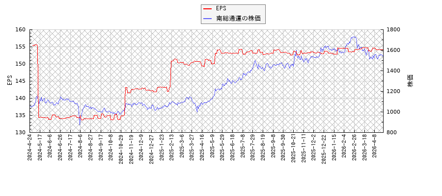 南総通運とEPSの比較チャート