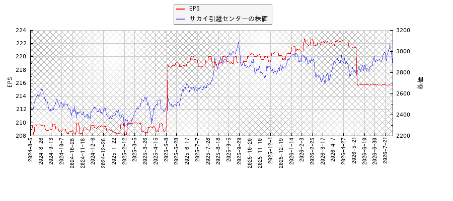 サカイ引越センターとEPSの比較チャート