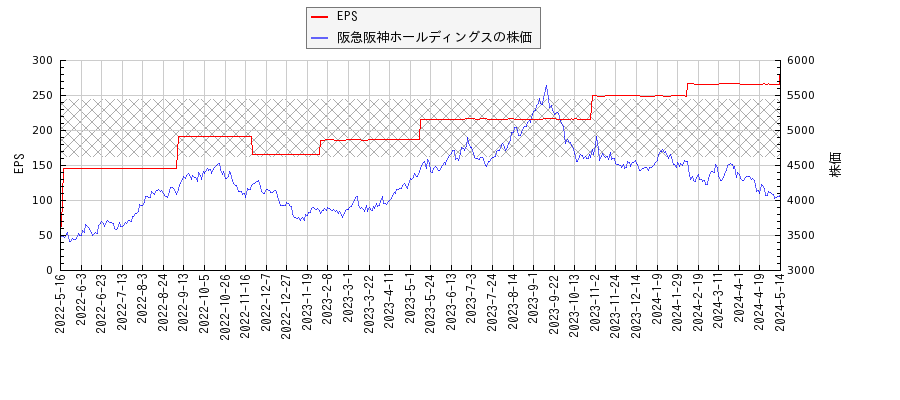 阪急阪神ホールディングスとEPSの比較チャート