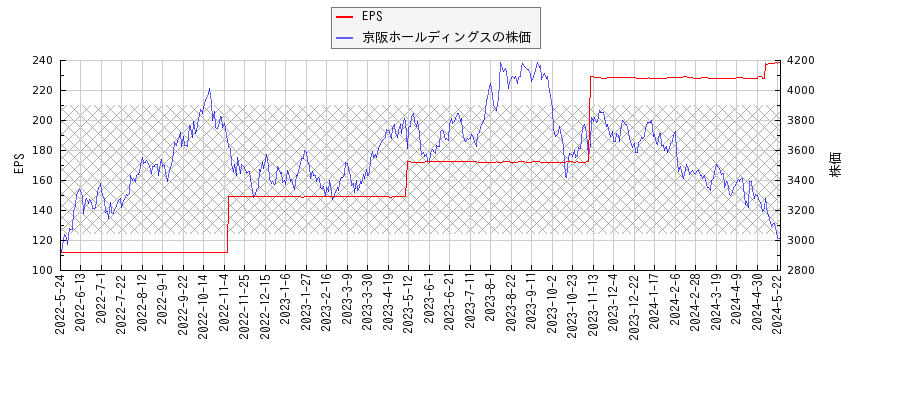 京阪ホールディングスとEPSの比較チャート