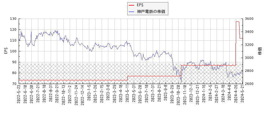 神戸電鉄とEPSの比較チャート