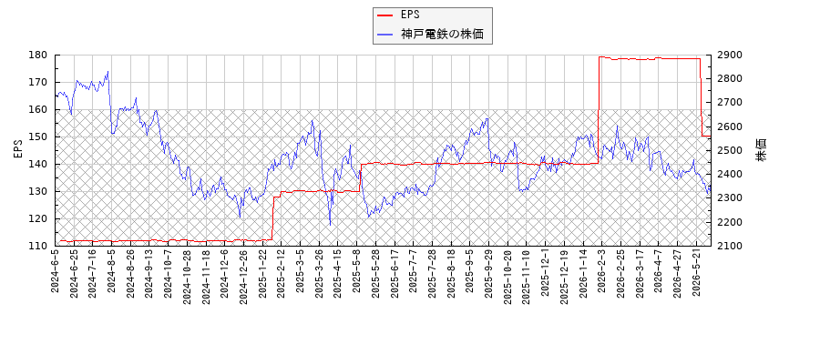 神戸電鉄とEPSの比較チャート