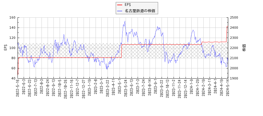 名古屋鉄道とEPSの比較チャート