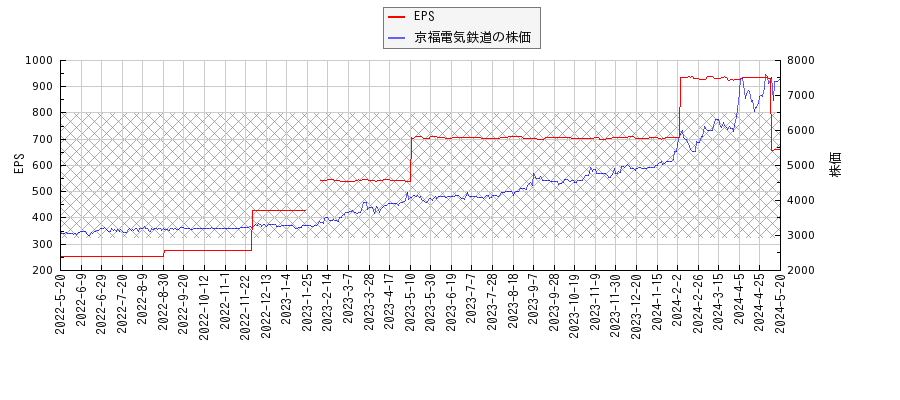 京福電気鉄道とEPSの比較チャート