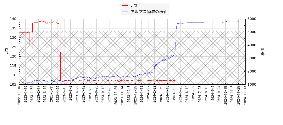 アルプス物流とEPSの比較チャート