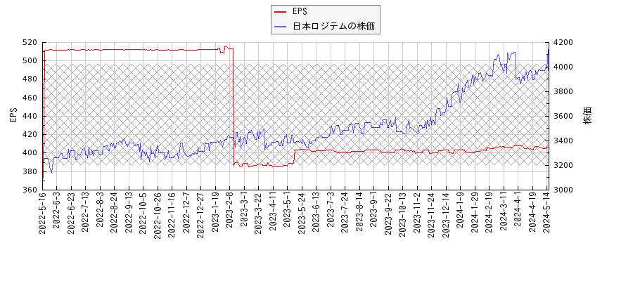 日本ロジテムとEPSの比較チャート