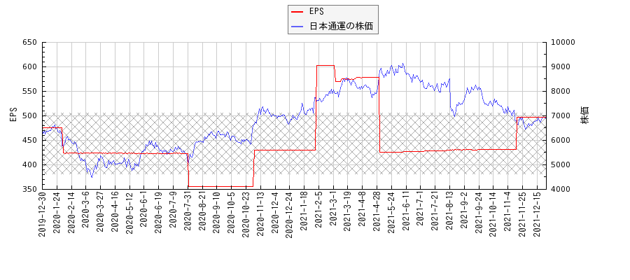 日本通運とEPSの比較チャート