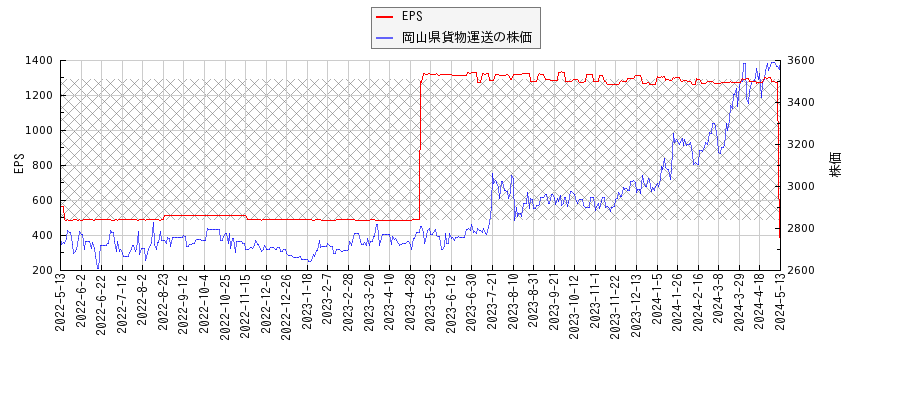 岡山県貨物運送とEPSの比較チャート