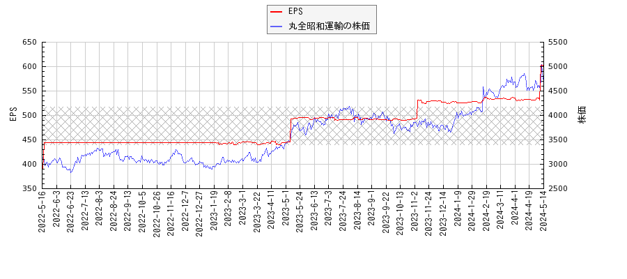 丸全昭和運輸とEPSの比較チャート
