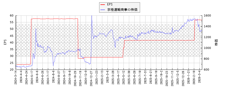 京極運輸商事とEPSの比較チャート