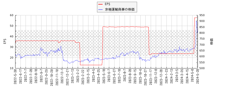 京極運輸商事とEPSの比較チャート