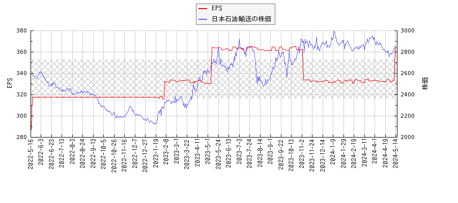日本石油輸送とEPSの比較チャート