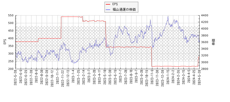 福山通運とEPSの比較チャート