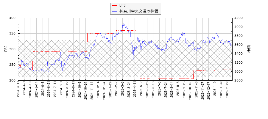 神奈川中央交通とEPSの比較チャート