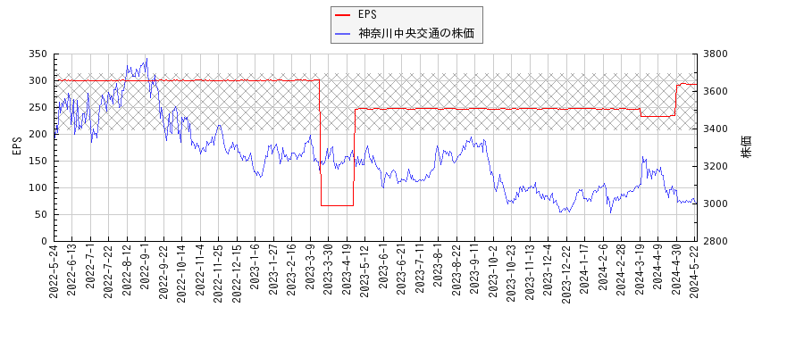 神奈川中央交通とEPSの比較チャート