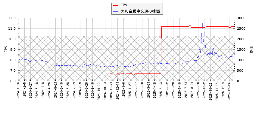 大和自動車交通とEPSの比較チャート