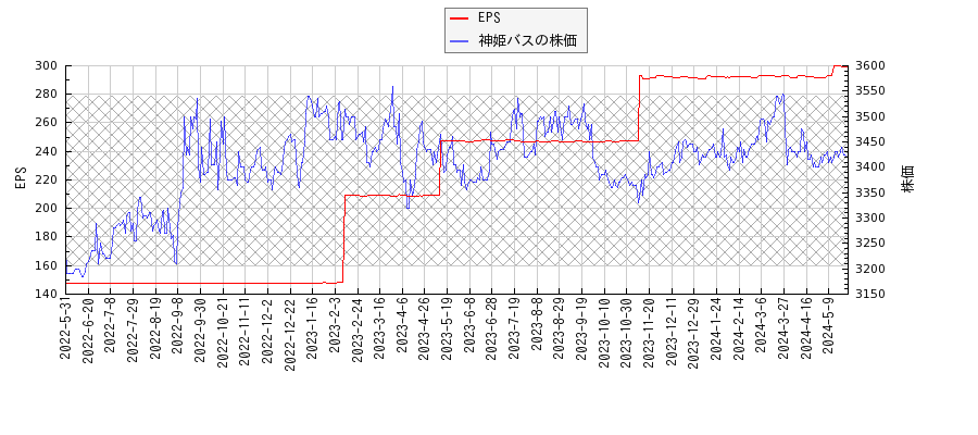 神姫バスとEPSの比較チャート