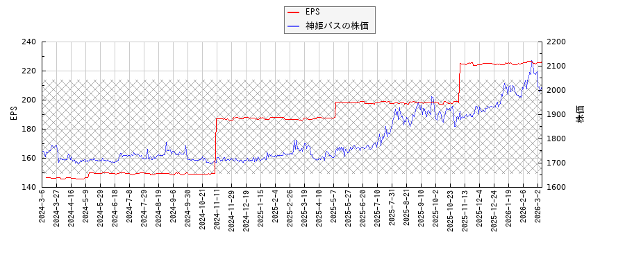 神姫バスとEPSの比較チャート