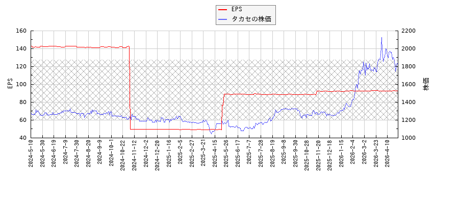 タカセとEPSの比較チャート