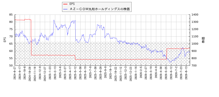ＡＺ－ＣＯＭ丸和ホールディングスとEPSの比較チャート