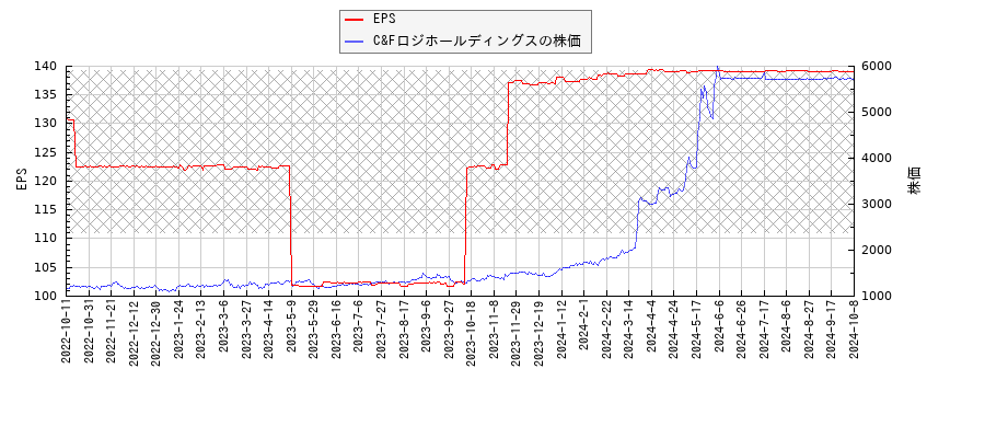 C&FロジホールディングスとEPSの比較チャート