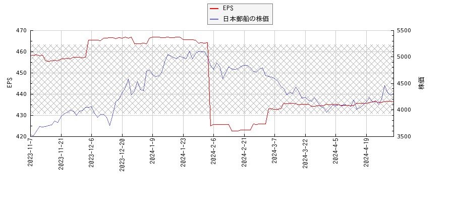 株価 日本 郵船 日本郵船(9101)が株価急上昇・大幅増配！原因はなぜ？今後の懸念点