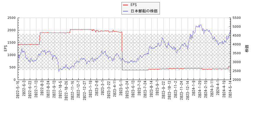 日本郵船とEPSの比較チャート