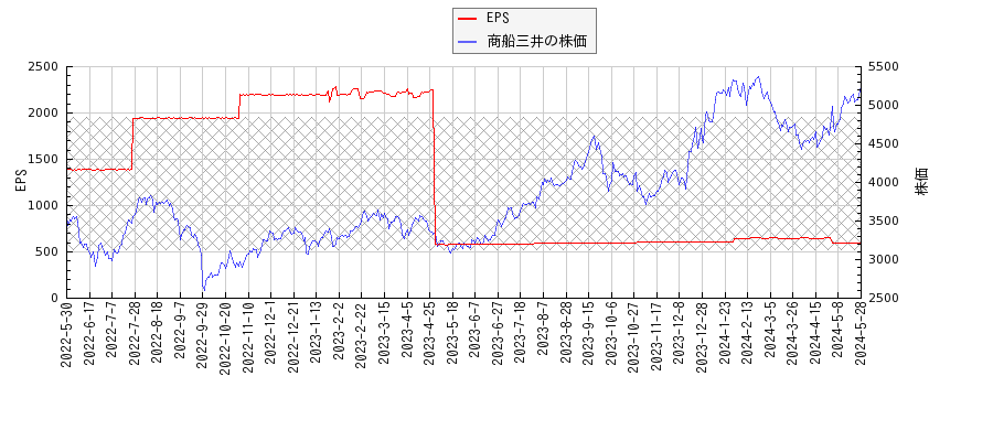 商船三井とEPSの比較チャート