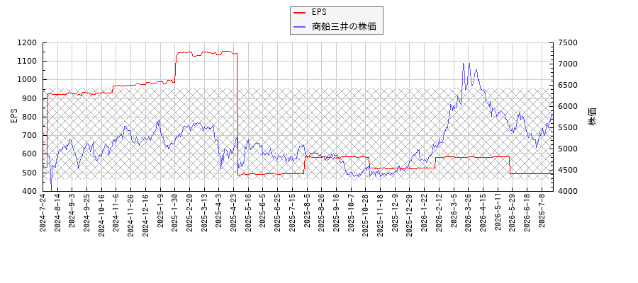 商船三井とEPSの比較チャート