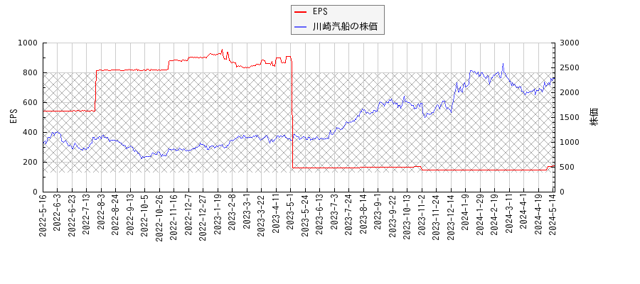 川崎汽船とEPSの比較チャート
