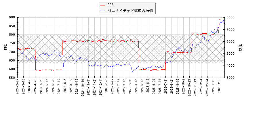 NSユナイテッド海運とEPSの比較チャート
