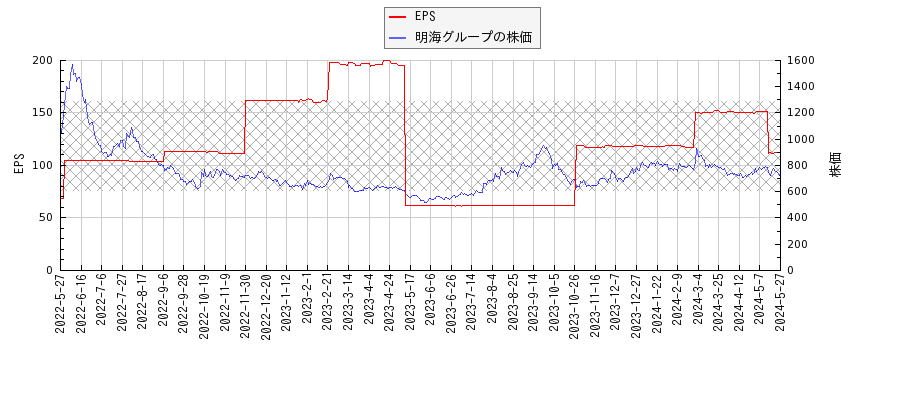 明海グループとEPSの比較チャート