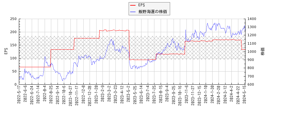 飯野海運とEPSの比較チャート