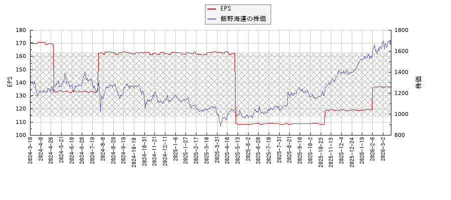 飯野海運とEPSの比較チャート