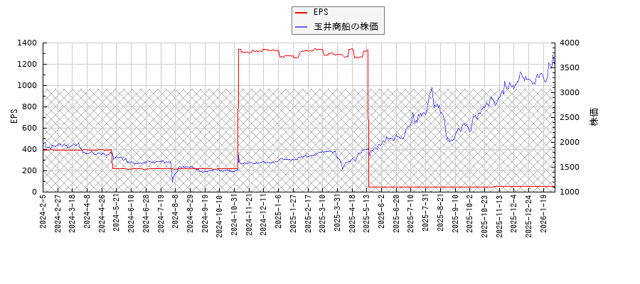 玉井商船とEPSの比較チャート