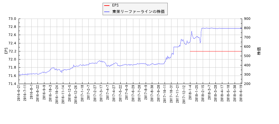 東栄リーファーラインとEPSの比較チャート
