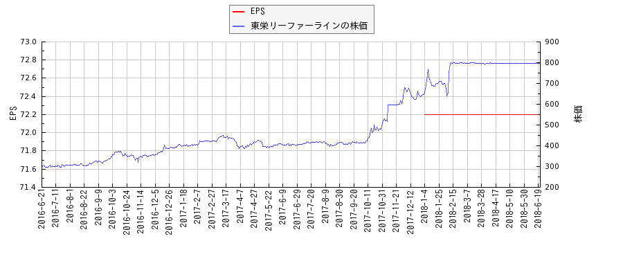 東栄リーファーラインとEPSの比較チャート
